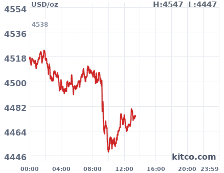 Gold snapshot chart