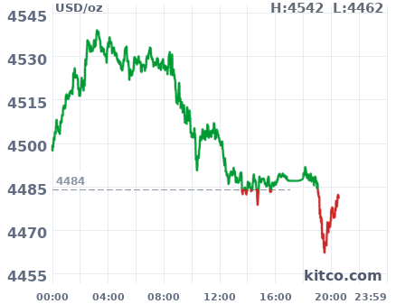 Gold snapshot chart