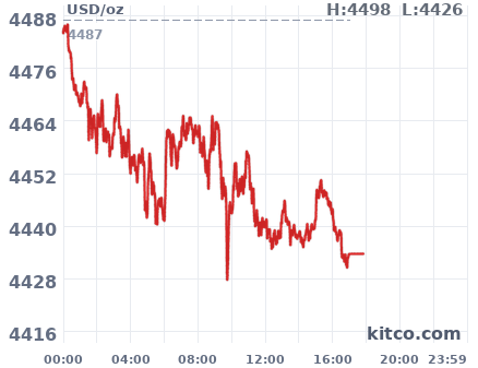 Gold snapshot chart