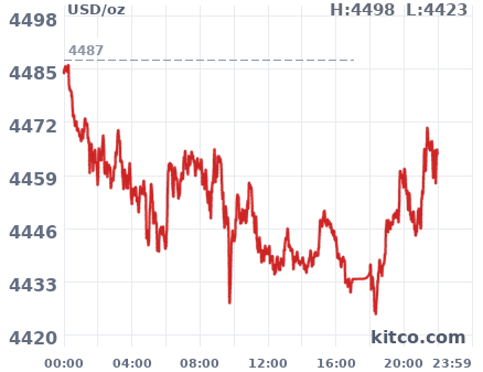 Gold snapshot chart