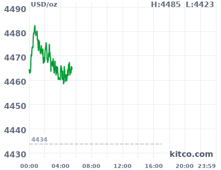Gold snapshot chart