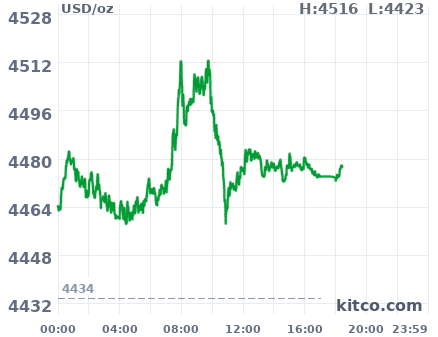 Gold snapshot chart