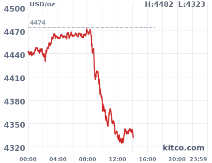 Gold snapshot chart