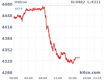 Gold snapshot chart
