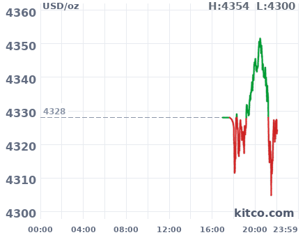 Gold snapshot chart