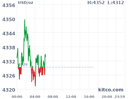 Gold snapshot chart