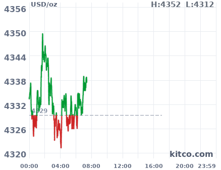 Gold snapshot chart