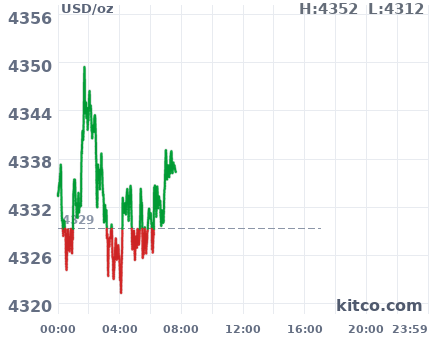 Gold snapshot chart