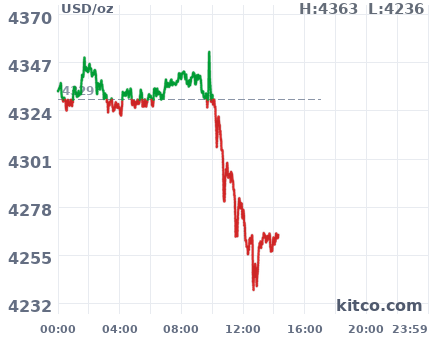 Gold snapshot chart