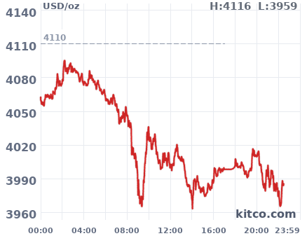 Gold snapshot chart