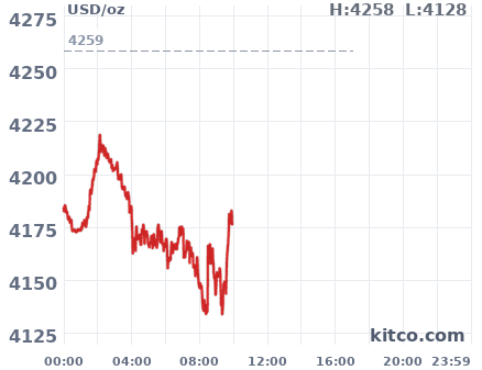 Gold snapshot chart