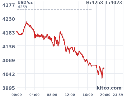 Gold snapshot chart