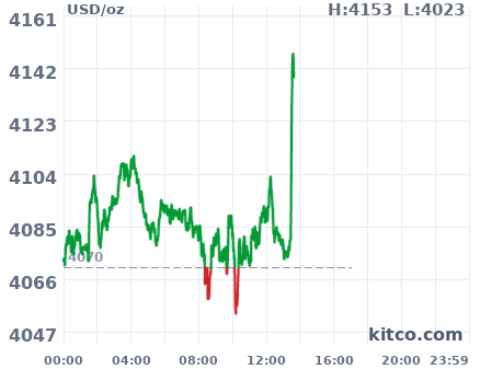 Gold snapshot chart