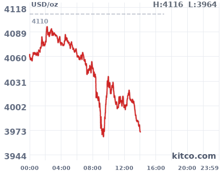 Gold snapshot chart