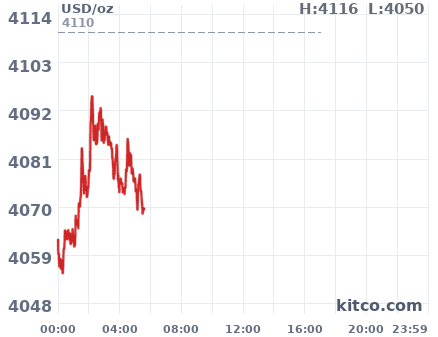 Gold snapshot chart