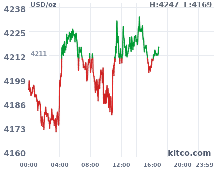 Gold snapshot chart