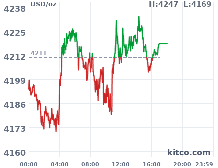 Gold snapshot chart