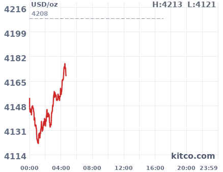 Gold snapshot chart