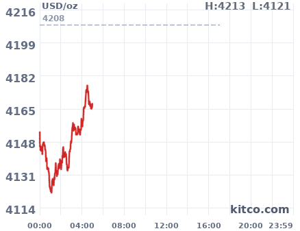 Gold snapshot chart