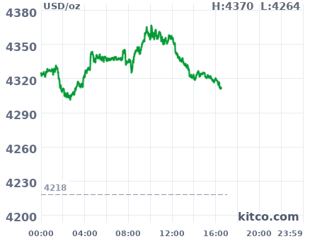 Gold snapshot chart