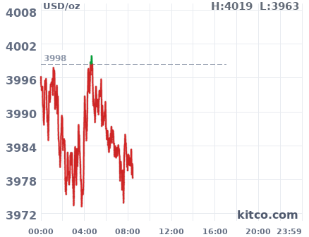 Gold snapshot chart