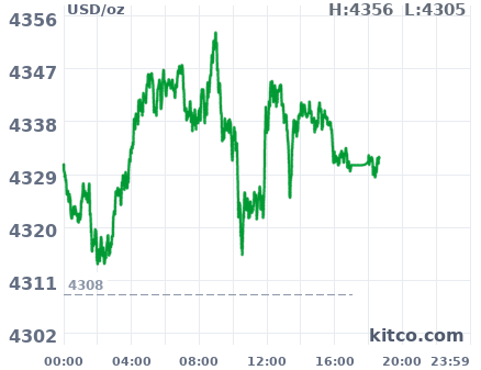 Gold snapshot chart