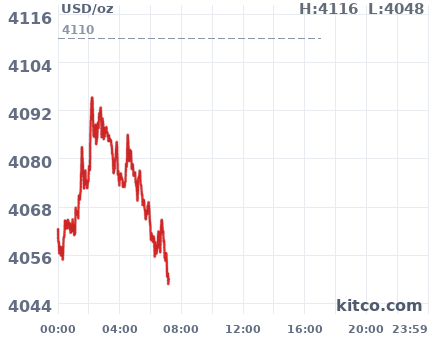 Gold snapshot chart