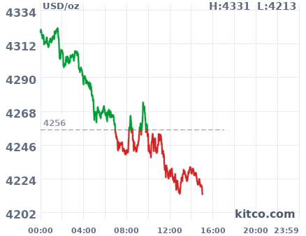 Gold snapshot chart