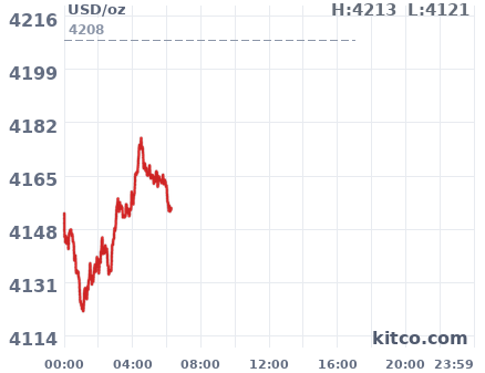 Gold snapshot chart