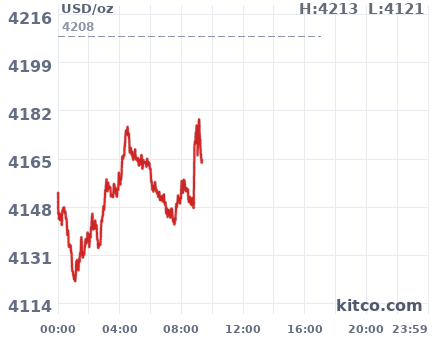 Gold snapshot chart