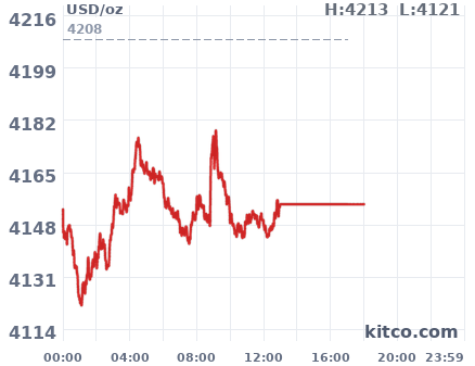 Gold snapshot chart