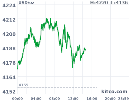 Gold snapshot chart