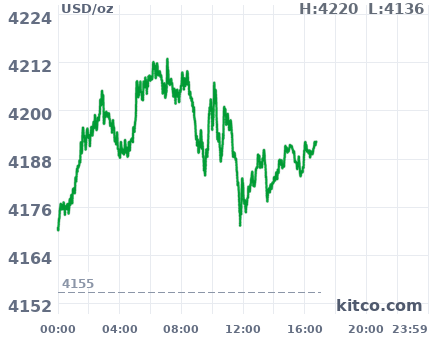 Gold snapshot chart