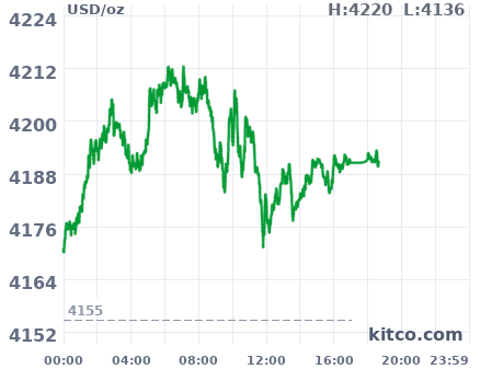 Gold snapshot chart