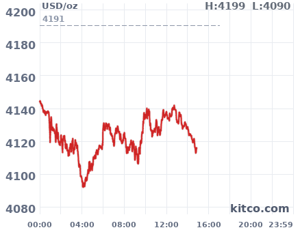 Gold snapshot chart