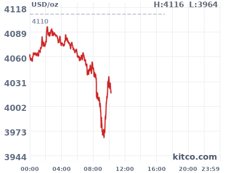 Gold snapshot chart