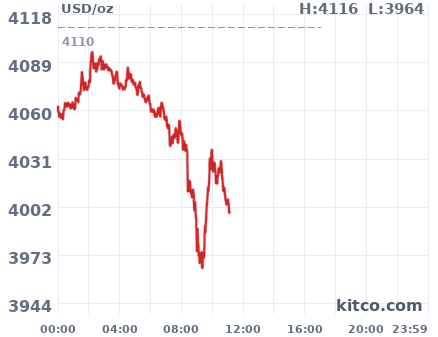 Gold snapshot chart