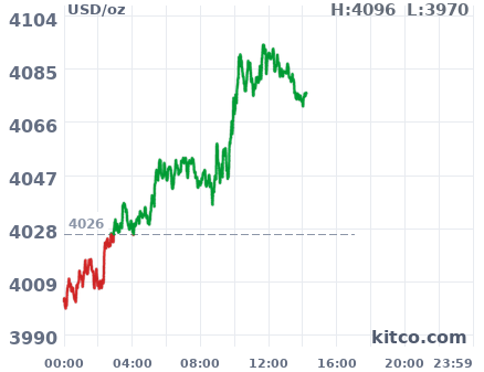 Gold snapshot chart