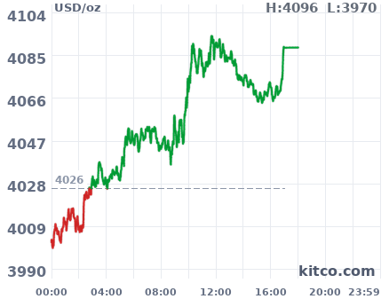 Gold snapshot chart