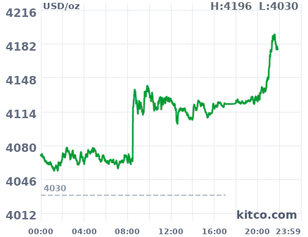 Gold snapshot chart