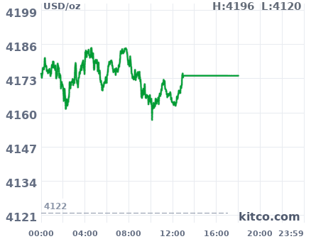 Gold snapshot chart