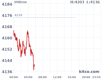 Gold snapshot chart