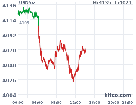 Gold snapshot chart
