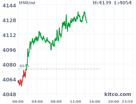 Gold snapshot chart