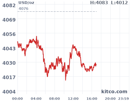 Gold snapshot chart