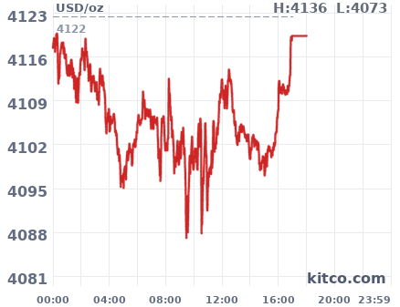 Gold snapshot chart