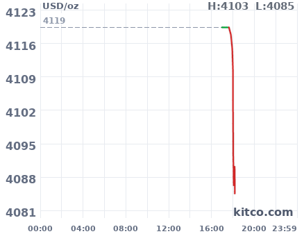 Gold snapshot chart