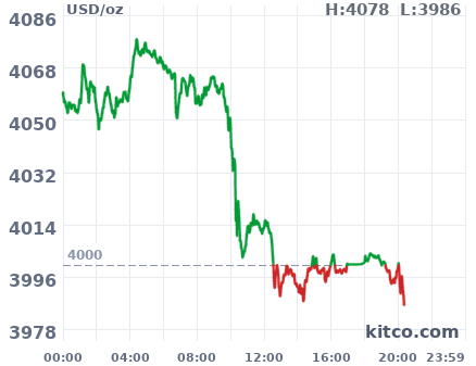Gold snapshot chart