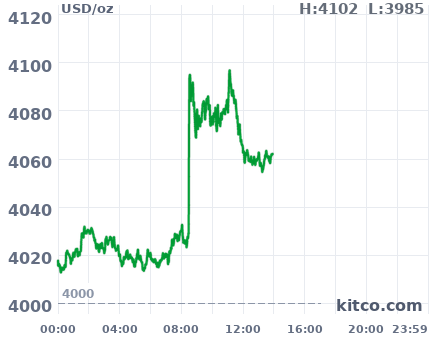 Gold snapshot chart