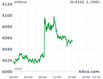 Gold snapshot chart